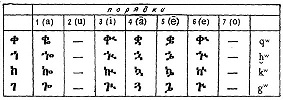 Таблица 2. Слоговые лигатуры. Примечание. Лабиализованные 3-го (i) и 6-го (е) порядков отличаются друг от друга уровнем написания дополнительного значка: в 6-м по-рядке он должен быть выше. На практике этот уровень обычно одинаков и отличить букву 6-го порядка от 3-го можно лишь для kw