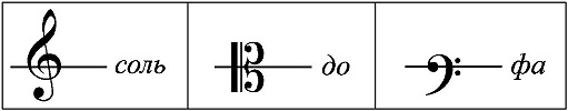 Таблица 1. Виды нотных ключей