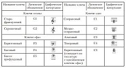 Таблица 2. Семейства нотных ключей