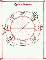 «Круг ветреный» (роза ветров). Чертеж из рукописи сочинений прп. Иоанна Дамаскина, список архим. Сергия (Шелонина). 40-е гг. XVII в. (РНБ. Солов. 315/335. Л. 135)