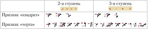 Примеры начертаний знамен с признаками (знамена приведены про изд.: Октай церковнаго крокрваго пения. М., 1913; 1996р